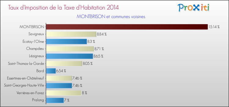 Taux d'imposition de la taxe d'habitation 2014 pour MONTBRISON et les communes proches Comparaison des taux d'imposition de la taxe d'habitation 2014 pour MONTBRISON et les communes voisines