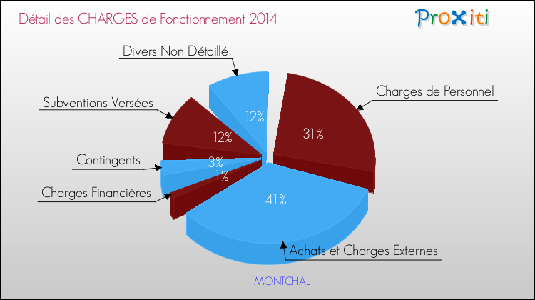 Décomposition des Charges de Fonctionnement 2014 de la commune de MONTCHAL Charges de Fonctionnement 2014 pour la commune de MONTCHAL