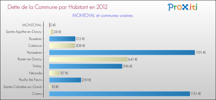 Dette par habitant de la commune en 2012 pour MONTCHAL et les communes proches Comparaison de la dette par habitant de la commune en 2012 pour MONTCHAL et les communes voisines
