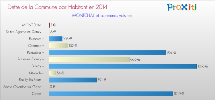 Dette par habitant de la commune en 2014 pour MONTCHAL et les communes proches Comparaison de la dette par habitant de la commune en 2014 pour MONTCHAL et les communes voisines