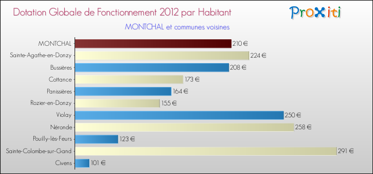 Montant des dotations globales de fonctionnement DGF par Habitant pour MONTCHAL et les communes proches Comparaison des des dotations globales de fonctionnement DGF par habitant pour MONTCHAL et les communes voisines