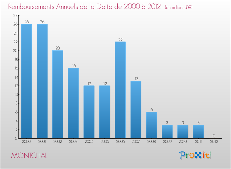 Evolution de l'annuité de la dette pour la commune de MONTCHAL de 2000 à 2012 Annuités de la dette pour MONTCHAL de 2000 à 2012