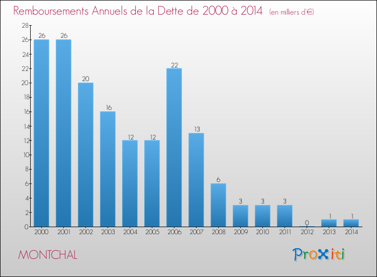 Evolution de l'annuité de la dette pour la commune de MONTCHAL de 2000 à 2014 Annuités de la dette pour MONTCHAL de 2000 à 2014
