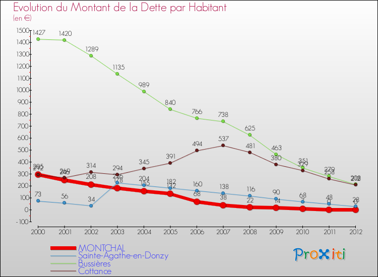 Evolution de la dette par habitant pour la commune de MONTCHAL et les communes proches de 2000 à 2012 Comparaison de la dette par habitant pour MONTCHAL et les communes voisines de 2000 à 2012