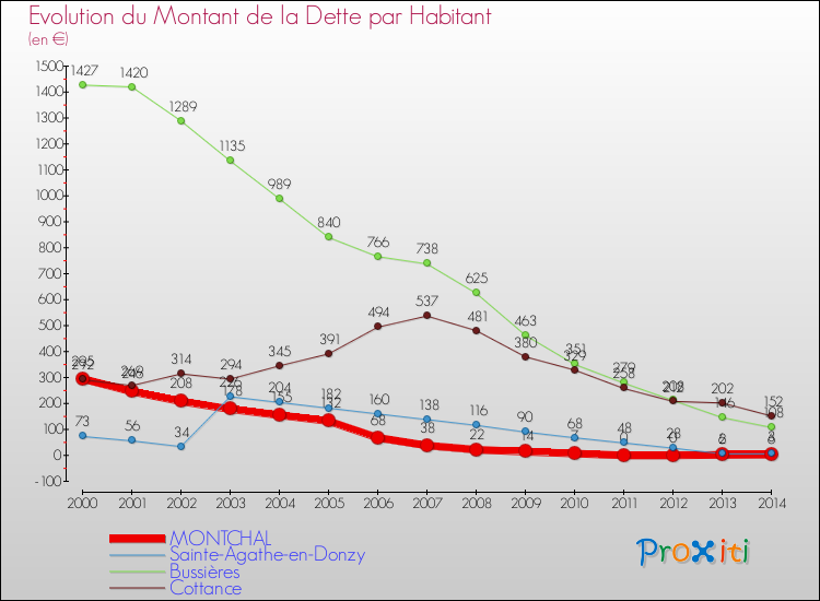 Evolution de la dette par habitant pour la commune de MONTCHAL et les communes proches de 2000 à 2014 Comparaison de la dette par habitant pour MONTCHAL et les communes voisines de 2000 à 2014