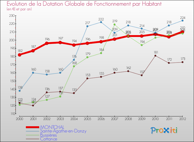 Evolution et montant de la dotation globale de fonctionnement par Habitant pour MONTCHAL et les communes proches Comparaison des dotations globales de fonctionnement par habitant pour MONTCHAL et les communes voisines