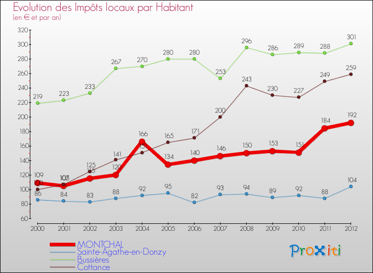 Evolution et montant des impôts locaux par Habitant pour MONTCHAL et les communes proches Comparaison des impôts locaux par habitant pour MONTCHAL et les communes voisines