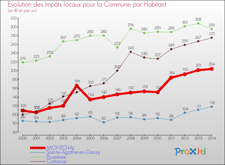 Evolution et montant des impôts locaux par Habitant pour MONTCHAL et les communes proches de 2000 à 2014 Comparaison des impôts locaux par habitant pour MONTCHAL et les communes voisines de 2000 à 2014
