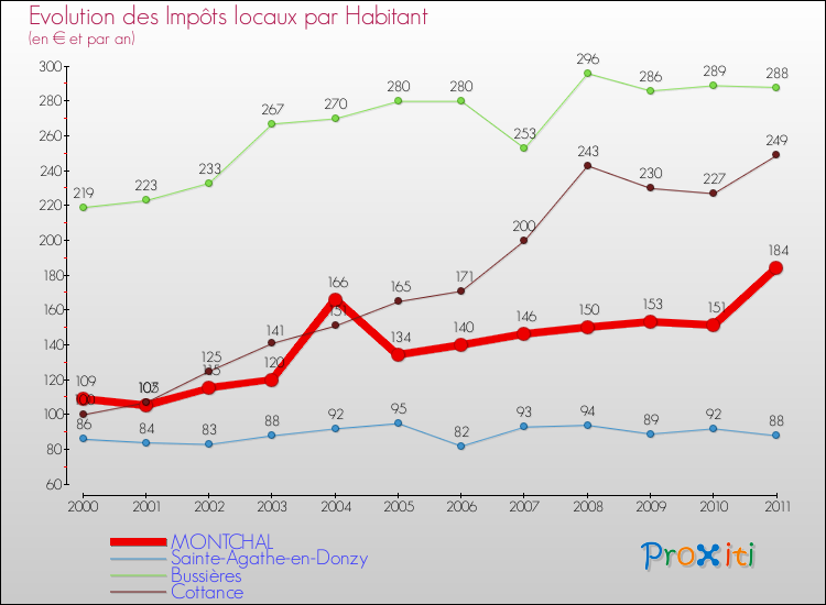 Evolution et montant des impôts locaux par Habitant pour MONTCHAL et les communes proches Comparaison des impôts locaux par habitant pour MONTCHAL et les communes voisines