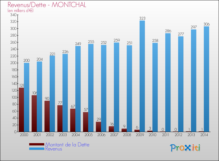 Evolution comparée de la dette et des revenus pour la commune de MONTCHAL de 2000 à 2014 Comparaison de la dette et des revenus pour MONTCHAL de 2000 à 2014