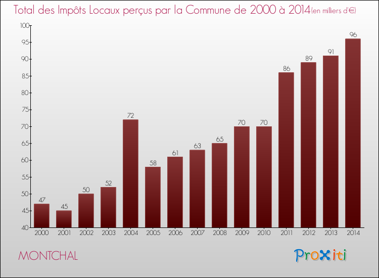 Evolution des Impôts Locaux pour la commune de MONTCHAL de 2000 à 2014 Evolution des Impôts Locaux pour MONTCHAL de 2000 à 2014