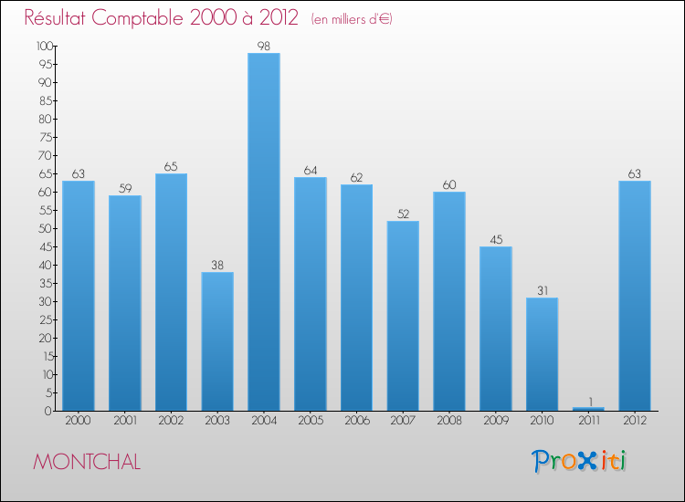 Evolution du résultat comptable pour la commune de MONTCHAL de 2000 à 2012 Evolution du résultat comptable pour MONTCHAL de 2000 à 2012