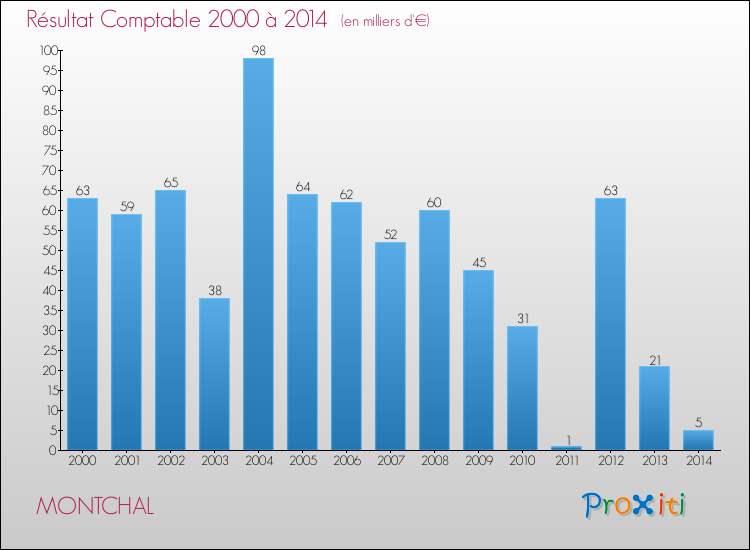 Evolution du résultat comptable pour la commune de MONTCHAL de 2000 à 2014 Evolution du résultat comptable pour MONTCHAL de 2000 à 2014