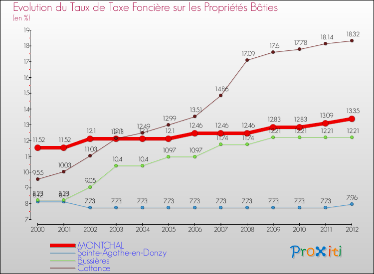 Evolution du taux de la taxe foncière sur le bati pour MONTCHAL et les communes proches de 2000 à 2012 Comparaison des taux de taxe foncière sur le bati pour MONTCHAL et les communes voisines de 2000 à 2012
