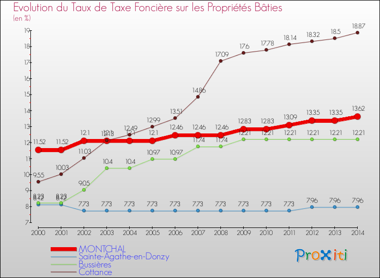 Evolution du taux de la taxe foncière sur le bati pour MONTCHAL et les communes proches de 2000 à 2014 Comparaison des taux de taxe foncière sur le bati pour MONTCHAL et les communes voisines de 2000 à 2014