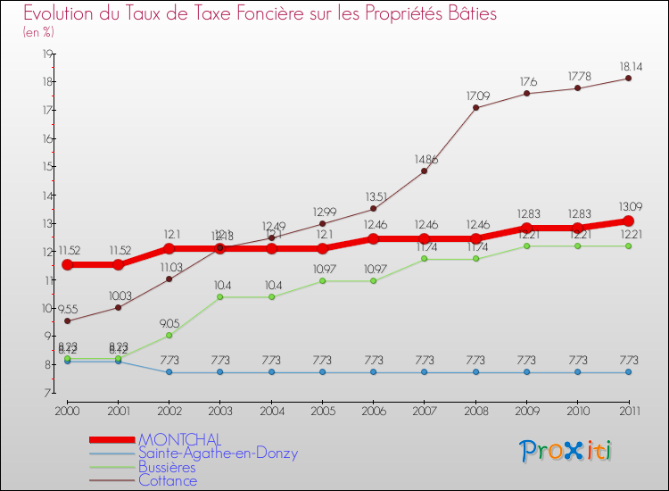 Evolution du taux de la taxe foncière sur le bati pour MONTCHAL et les communes proches Comparaison des taux de taxe foncière sur le bati pour MONTCHAL et les communes voisines