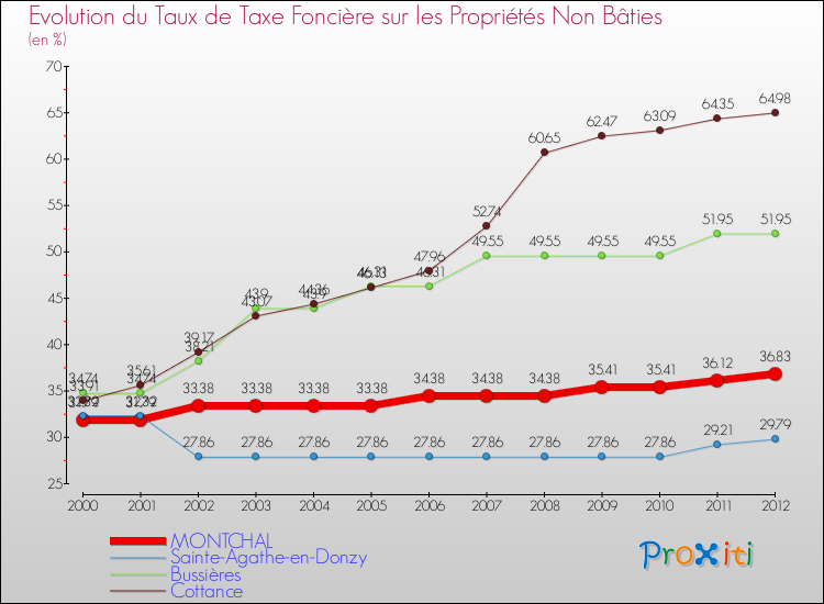 Evolution du taux de la taxe foncière sur les immeubles et terrains non batis pour MONTCHAL et les communes proches de 2000 à 2012 Comparaison des taux de la taxe foncière sur les immeubles et terrains non batis pour MONTCHAL et les communes voisines de 2000 à 2012