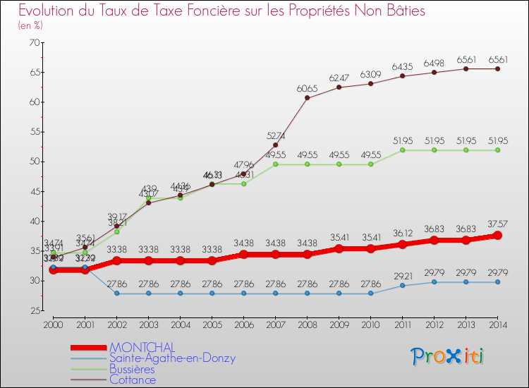 Evolution du taux de la taxe foncière sur les immeubles et terrains non batis pour MONTCHAL et les communes proches de 2000 à 2014 Comparaison des taux de la taxe foncière sur les immeubles et terrains non batis pour MONTCHAL et les communes voisines de 2000 à 2014