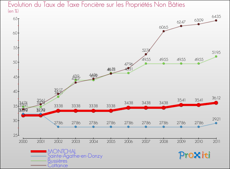 Evolution du taux de la taxe foncière sur les immeubles et terrains non batis pour MONTCHAL et les communes proches Comparaison des taux de la taxe foncière sur les immeubles et terrains non batis pour MONTCHAL et les communes voisines