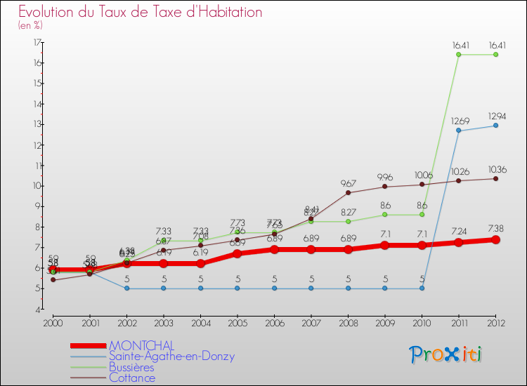 Evolution du taux de la taxe d'habitation pour MONTCHAL et les communes proches Comparaison des taux de la taxe d'habitation pour MONTCHAL et les communes voisines