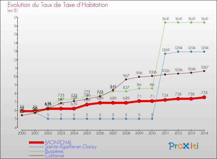 Evolution du taux de la taxe d'habitation pour MONTCHAL et les communes proches de 2000 à 2014 Comparaison des taux de la taxe d'habitation pour MONTCHAL et les communes voisines de 2000 à 2014