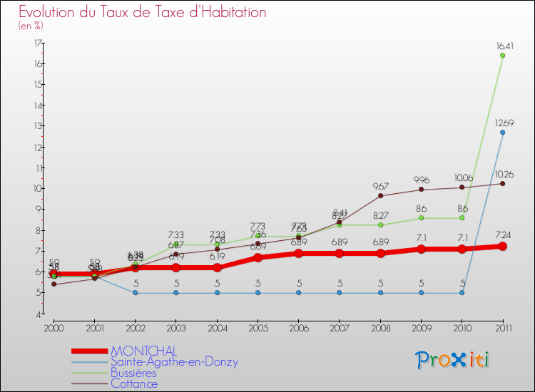 Evolution du taux de la taxe d'habitation pour MONTCHAL et les communes proches Comparaison des taux de la taxe d'habitation pour MONTCHAL et les communes voisines