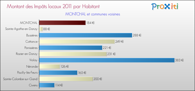Montant des impôts locaux par Habitant pour MONTCHAL et les communes proches Comparaison des impôts locaux par habitant pour MONTCHAL et les communes voisines