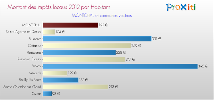 Montant des impôts locaux par Habitant pour MONTCHAL et les communes proches Comparaison des impôts locaux par habitant pour MONTCHAL et les communes voisines