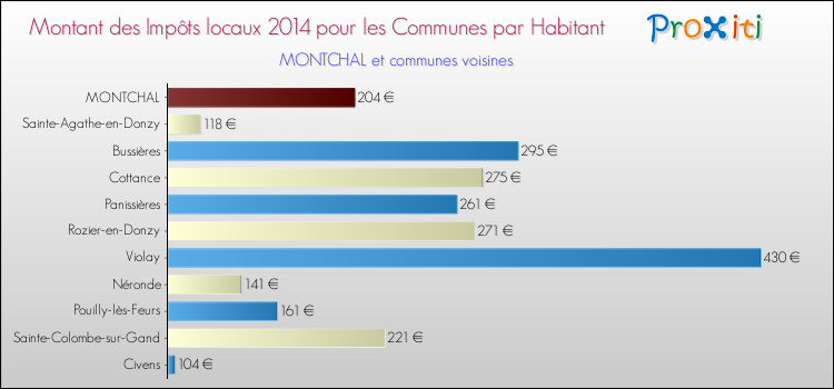 Montant des impôts locaux par Habitant pour MONTCHAL et les communes proches en 2014 Comparaison des impôts locaux par habitant pour MONTCHAL et les communes voisines en 2014