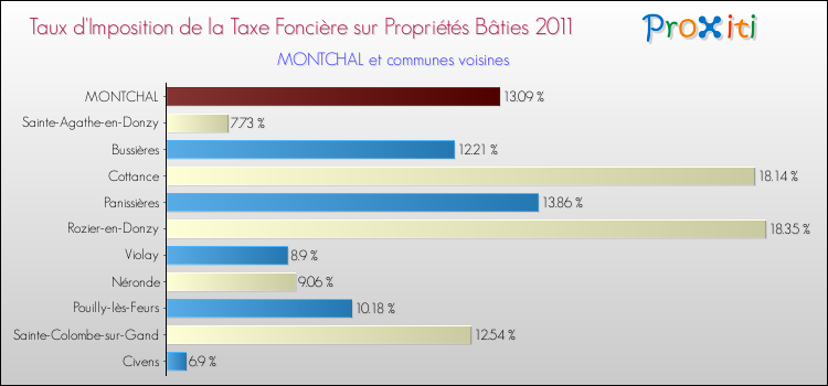 Taux d'imposition de la taxe foncière sur le bati 2011 pour MONTCHAL et les communes proches Comparaison des taux d'imposition de la taxe foncière sur le bati 2011 pour MONTCHAL et les communes voisines