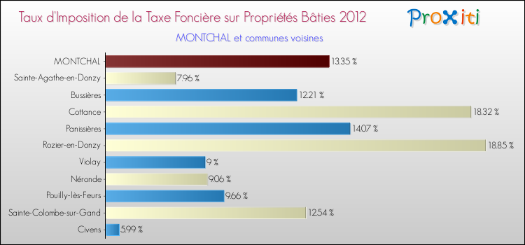 Taux d'imposition de la taxe foncière sur le bati 2012 pour MONTCHAL et les communes proches Comparaison des taux d'imposition de la taxe foncière sur le bati 2012 pour MONTCHAL et les communes voisines
