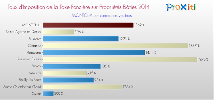 Taux d'imposition de la taxe foncière sur le bati 2014 pour MONTCHAL et les communes proches Comparaison des taux d'imposition de la taxe foncière sur le bati 2014 pour MONTCHAL et les communes voisines