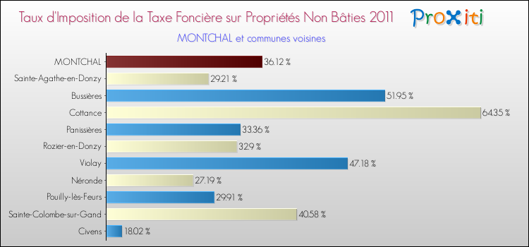 Taux d'imposition de la taxe foncière sur les immeubles et terrains non batis 2011 pour MONTCHAL et les communes proches Comparaison des taux d'imposition de la taxe foncière sur les immeubles et terrains non batis 2011 pour MONTCHAL et les communes voisines