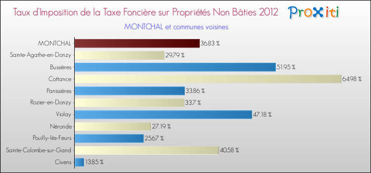 Taux d'imposition de la taxe foncière sur les immeubles et terrains non batis 2012 pour MONTCHAL et les communes proches Comparaison des taux d'imposition de la taxe foncière sur les immeubles et terrains non batis 2012 pour MONTCHAL et les communes voisines