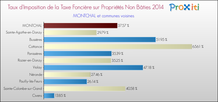 Taux d'imposition de la taxe foncière sur les immeubles et terrains non batis 2014 pour MONTCHAL et les communes proches Comparaison des taux d'imposition de la taxe foncière sur les immeubles et terrains non batis 2014 pour MONTCHAL et les communes voisines