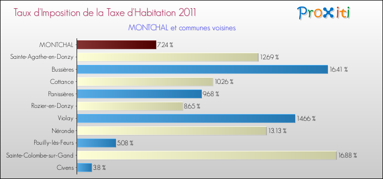 Taux d'imposition de la taxe d'habitation 2011 pour MONTCHAL et les communes proches Comparaison des taux d'imposition de la taxe d'habitation 2011 pour MONTCHAL et les communes voisines