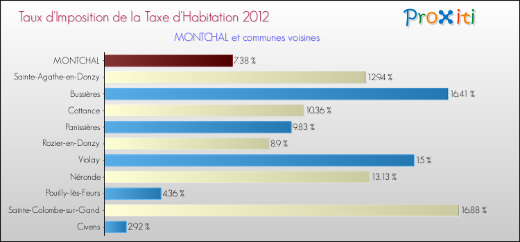 Taux d'imposition de la taxe d'habitation 2012 pour MONTCHAL et les communes proches Comparaison des taux d'imposition de la taxe d'habitation 2012 pour MONTCHAL et les communes voisines