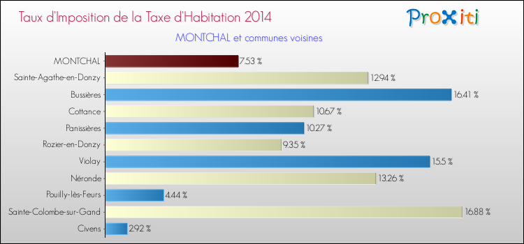 Taux d'imposition de la taxe d'habitation 2014 pour MONTCHAL et les communes proches Comparaison des taux d'imposition de la taxe d'habitation 2014 pour MONTCHAL et les communes voisines