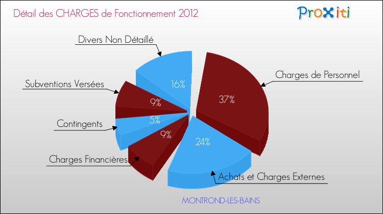 Décomposition des Charges de Fonctionnement 2012 de la commune de MONTROND-LES-BAINS Charges de Fonctionnement 2012 pour la commune de MONTROND-LES-BAINS