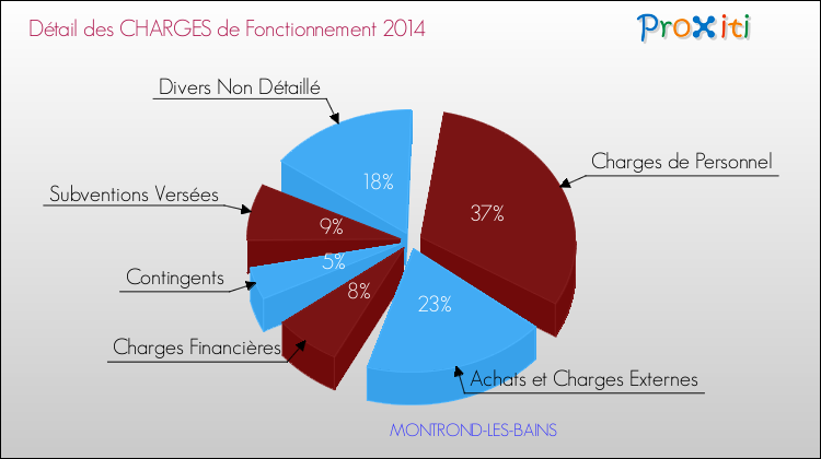 Décomposition des Charges de Fonctionnement 2014 de la commune de MONTROND-LES-BAINS Charges de Fonctionnement 2014 pour la commune de MONTROND-LES-BAINS