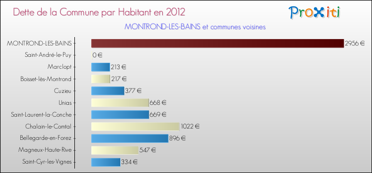 Dette par habitant de la commune en 2012 pour MONTROND-LES-BAINS et les communes proches Comparaison de la dette par habitant de la commune en 2012 pour MONTROND-LES-BAINS et les communes voisines
