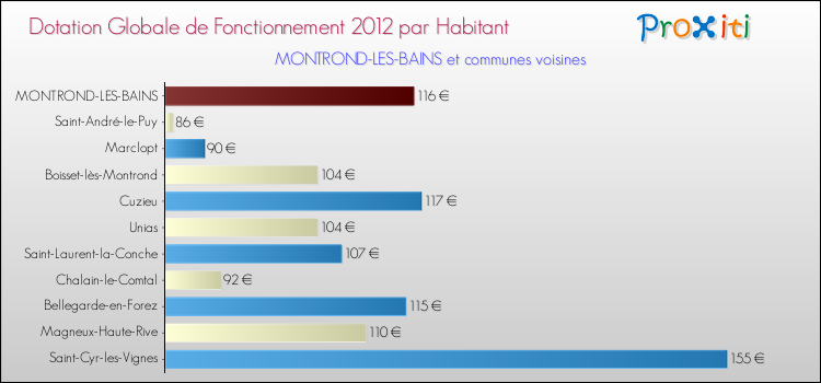 Montant des dotations globales de fonctionnement DGF par Habitant pour MONTROND-LES-BAINS et les communes proches Comparaison des des dotations globales de fonctionnement DGF par habitant pour MONTROND-LES-BAINS et les communes voisines