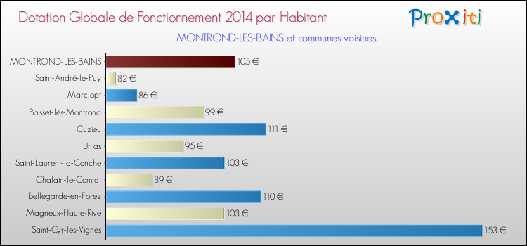 Montant des dotations globales de fonctionnement DGF par Habitant pour MONTROND-LES-BAINS et les communes proches en 2014. Comparaison des des dotations globales de fonctionnement DGF par habitant pour MONTROND-LES-BAINS et les communes voisines en 2014.