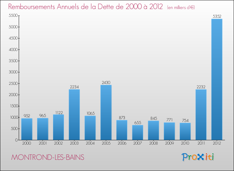 Evolution de l'annuité de la dette pour la commune de MONTROND-LES-BAINS de 2000 à 2012 Annuités de la dette pour MONTROND-LES-BAINS de 2000 à 2012