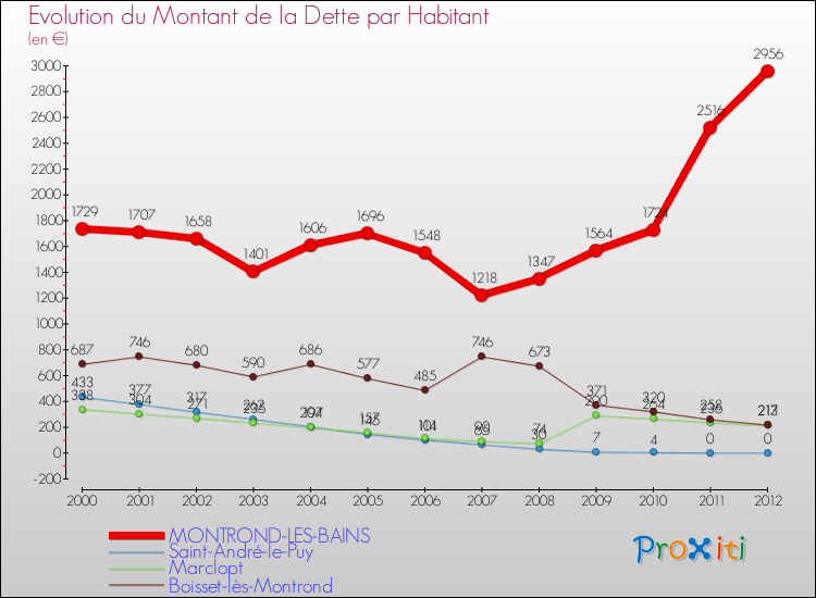 Evolution de la dette par habitant pour la commune de MONTROND-LES-BAINS et les communes proches de 2000 à 2012 Comparaison de la dette par habitant pour MONTROND-LES-BAINS et les communes voisines de 2000 à 2012