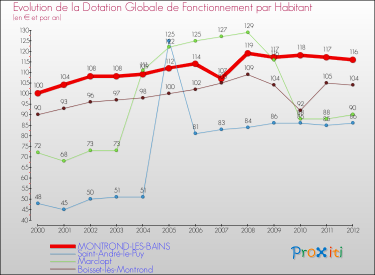 Evolution et montant de la dotation globale de fonctionnement par Habitant pour MONTROND-LES-BAINS et les communes proches Comparaison des dotations globales de fonctionnement par habitant pour MONTROND-LES-BAINS et les communes voisines