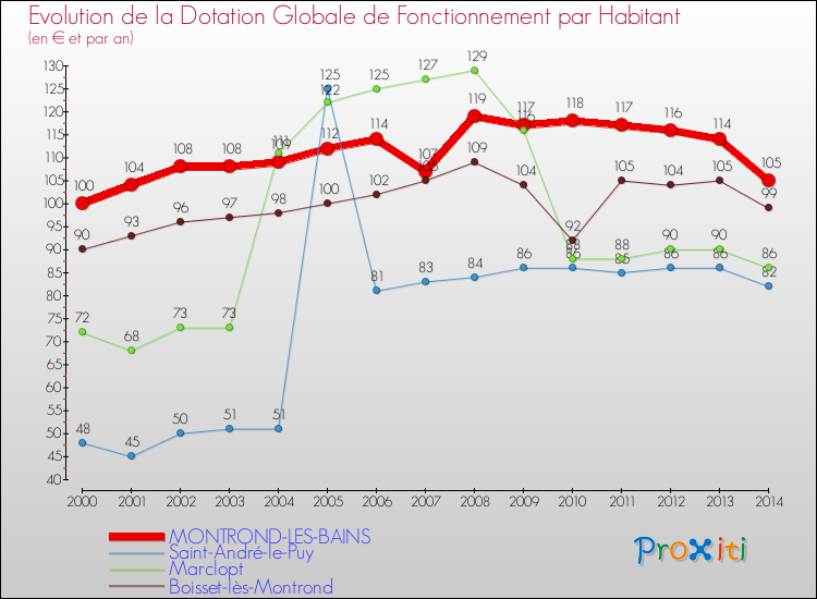 Evolution et montant de la dotation globale de fonctionnement par Habitant pour MONTROND-LES-BAINS et les communes proches de 2000 à 2014. Comparaison des dotations globales de fonctionnement par habitant pour MONTROND-LES-BAINS et les communes voisines de 2000 à 2014.