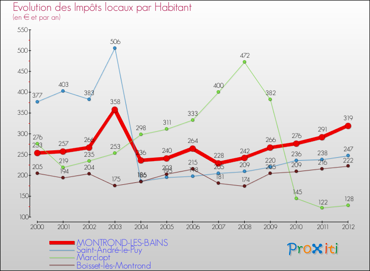 Evolution et montant des impôts locaux par Habitant pour MONTROND-LES-BAINS et les communes proches Comparaison des impôts locaux par habitant pour MONTROND-LES-BAINS et les communes voisines