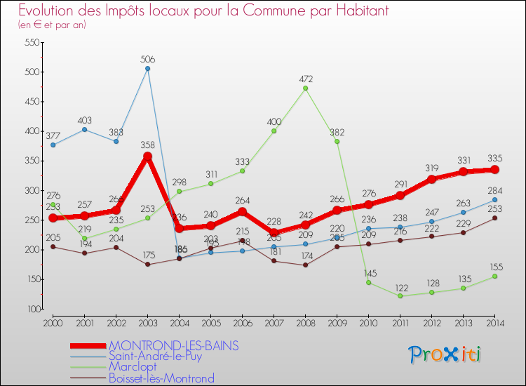 Evolution et montant des impôts locaux par Habitant pour MONTROND-LES-BAINS et les communes proches de 2000 à 2014 Comparaison des impôts locaux par habitant pour MONTROND-LES-BAINS et les communes voisines de 2000 à 2014