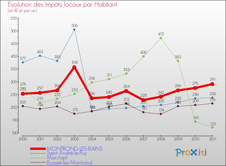 Evolution et montant des impôts locaux par Habitant pour MONTROND-LES-BAINS et les communes proches Comparaison des impôts locaux par habitant pour MONTROND-LES-BAINS et les communes voisines